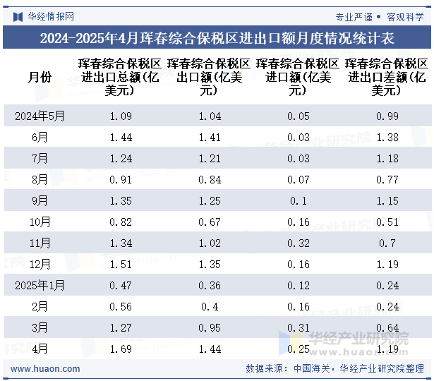 2024-2025年4月珲春综合保税区进出口额月度情况统计表