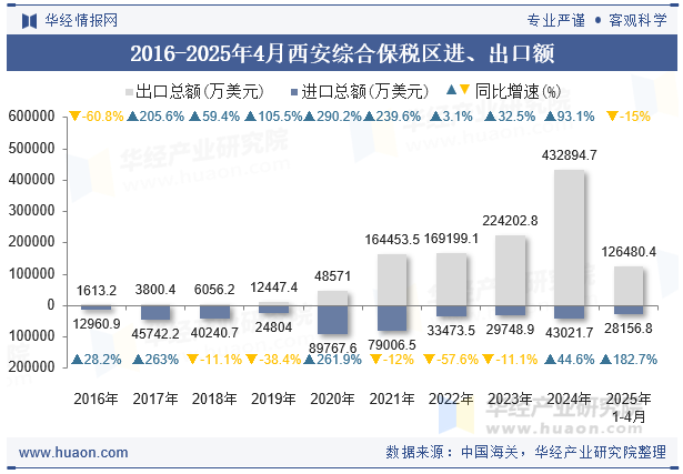 2016-2025年4月西安综合保税区进、出口额