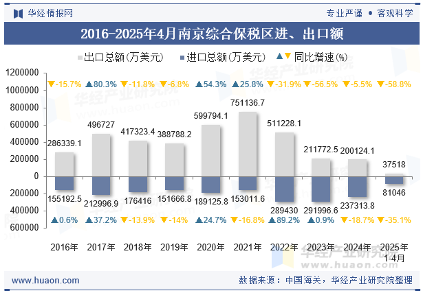 2016-2025年4月南京综合保税区进、出口额