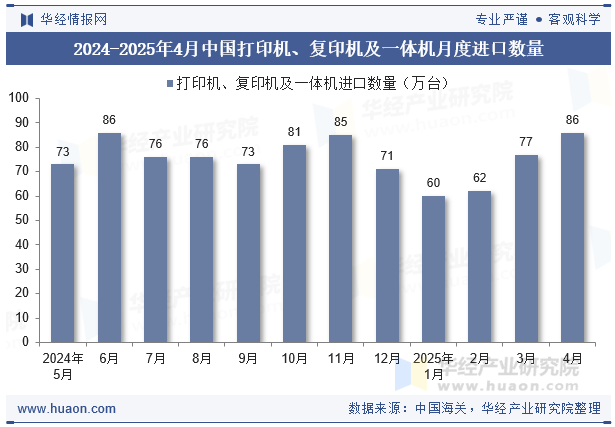 2024-2025年4月中国打印机、复印机及一体机月度进口数量