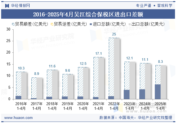 2016-2025年4月吴江综合保税区进出口差额