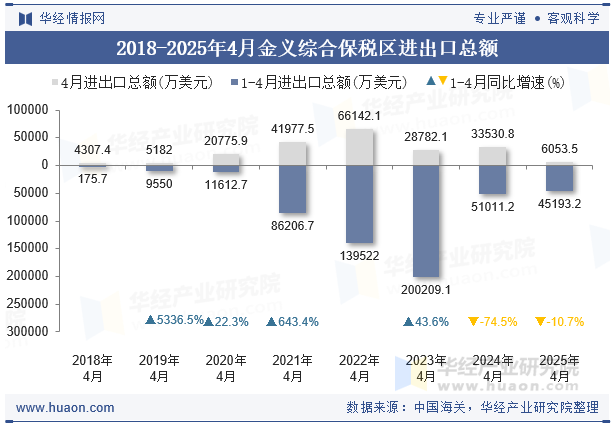 2018-2025年4月金义综合保税区进出口总额