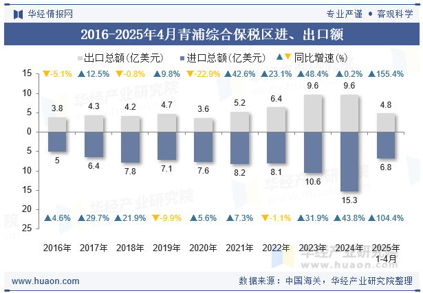 2016-2025年4月青浦综合保税区进、出口额