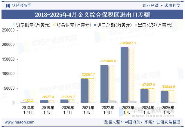 2018-2025年4月金义综合保税区进出口差额