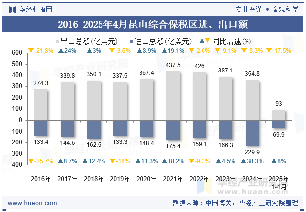 2016-2025年4月昆山综合保税区进、出口额
