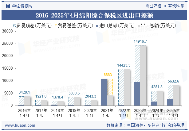 2016-2025年4月绵阳综合保税区进出口差额