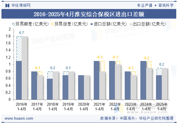2016-2025年4月淮安综合保税区进出口差额