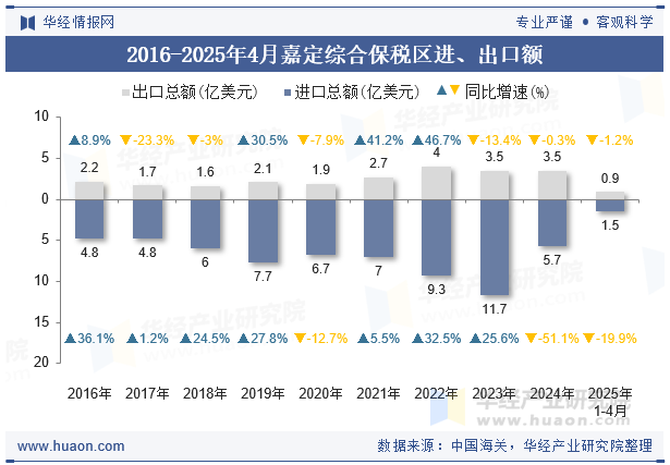 2016-2025年4月嘉定综合保税区进、出口额