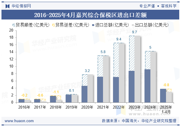 2016-2025年4月嘉兴综合保税区进出口差额