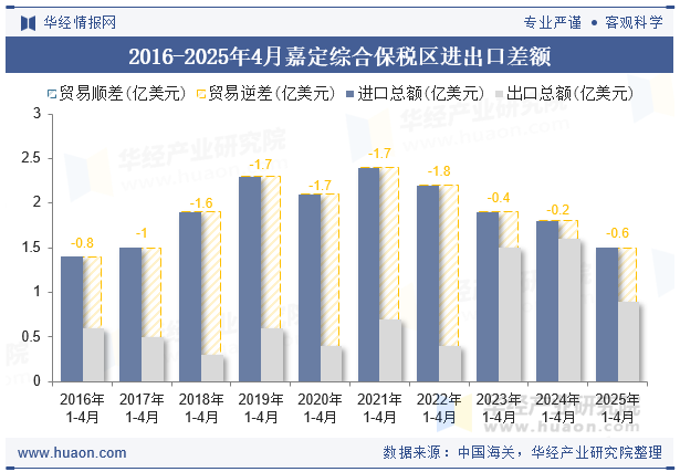 2016-2025年4月嘉定综合保税区进出口差额