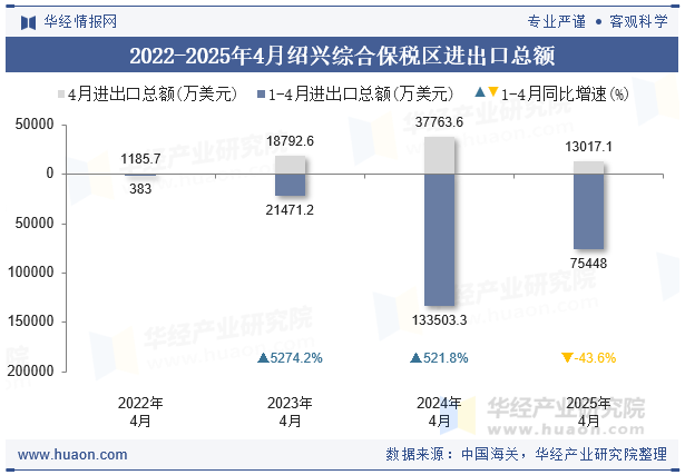 2022-2025年4月绍兴综合保税区进出口总额