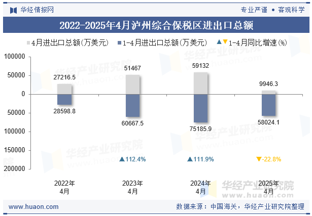 2022-2025年4月泸州综合保税区进出口总额