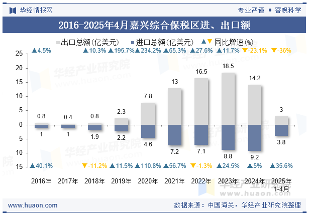 2016-2025年4月嘉兴综合保税区进、出口额