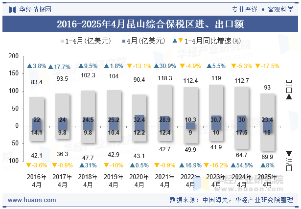 2016-2025年4月昆山综合保税区进、出口额