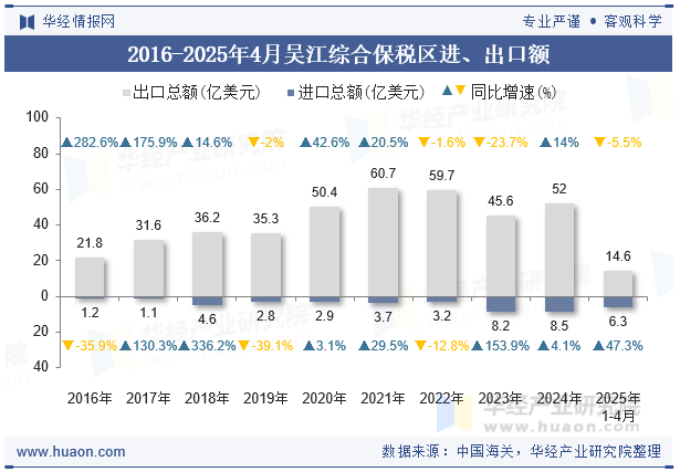 2016-2025年4月吴江综合保税区进、出口额