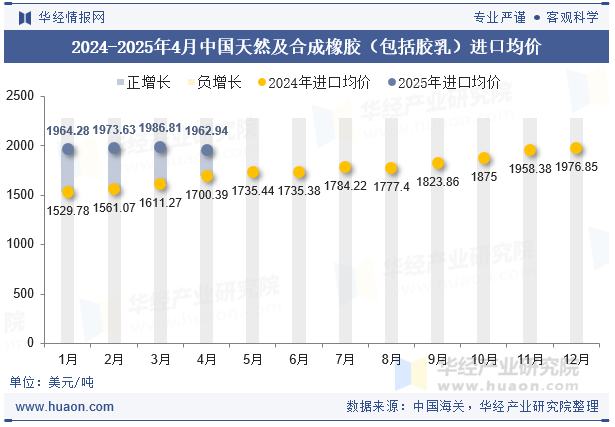 2024-2025年4月中国天然及合成橡胶（包括胶乳）进口均价