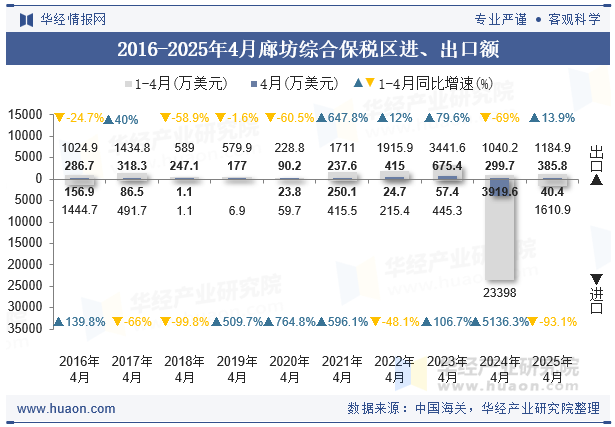 2016-2025年4月廊坊综合保税区进、出口额