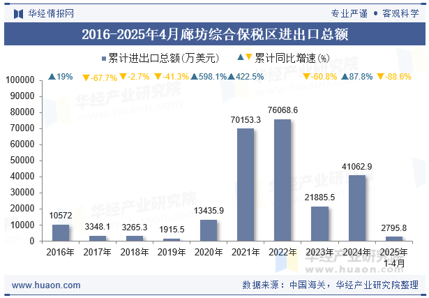 2016-2025年4月廊坊综合保税区进出口总额