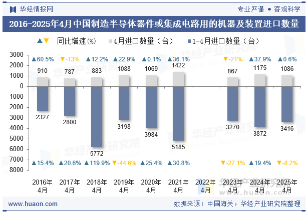 2016-2025年4月中国制造半导体器件或集成电路用的机器及装置进口数量