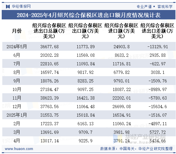 2024-2025年4月绍兴综合保税区进出口额月度情况统计表