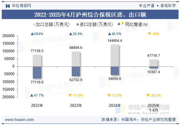 2022-2025年4月泸州综合保税区进、出口额