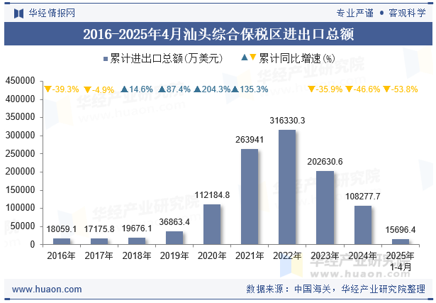2016-2025年4月汕头综合保税区进出口总额