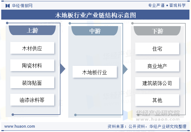 木地板行业产业链结构示意图