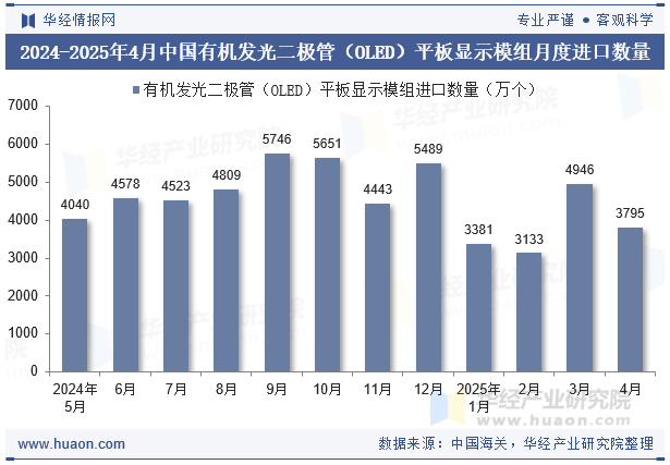 2024-2025年4月中国有机发光二极管（OLED）平板显示模组月度进口数量