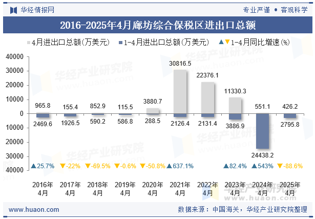 2016-2025年4月廊坊综合保税区进出口总额