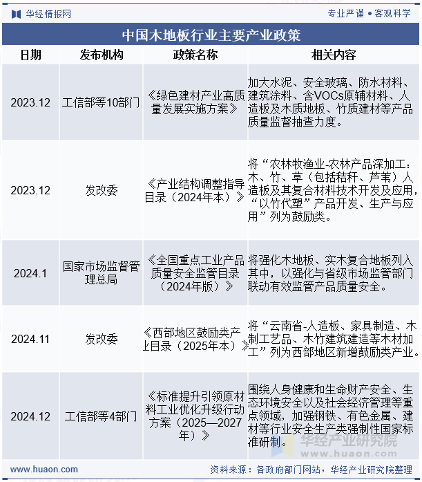 中国木地板行业主要产业政策