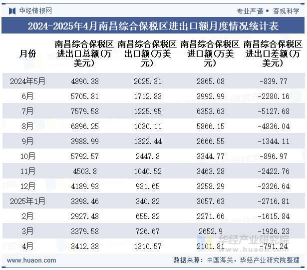 2024-2025年4月南昌综合保税区进出口额月度情况统计表