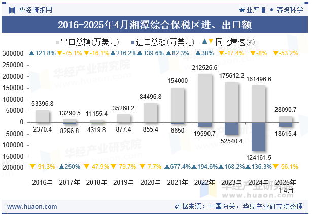 2016-2025年4月湘潭综合保税区进、出口额