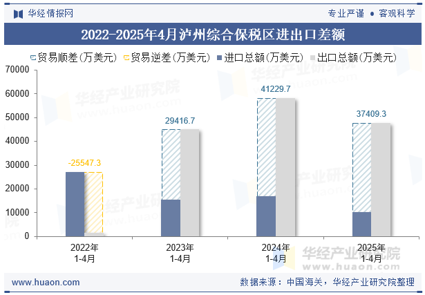 2022-2025年4月泸州综合保税区进出口差额