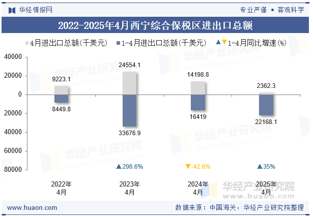 2022-2025年4月西宁综合保税区进出口总额