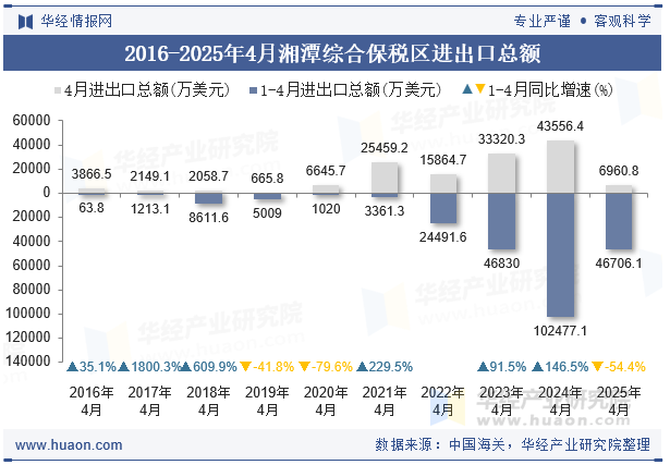 2016-2025年4月湘潭综合保税区进出口总额