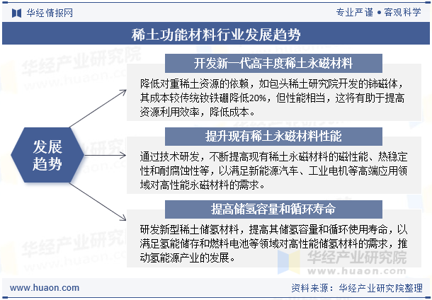 稀土功能材料行业发展趋势