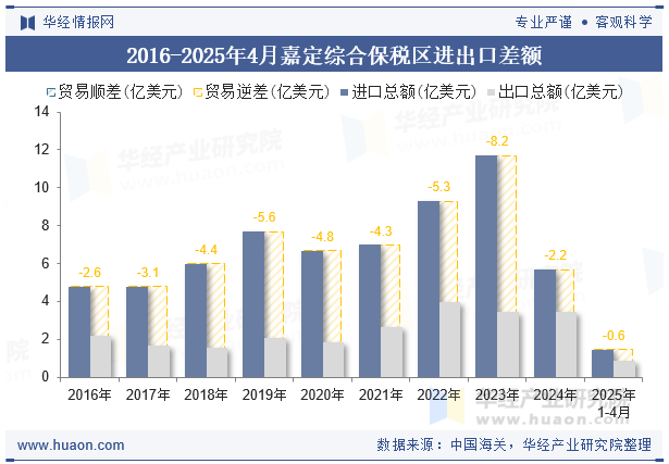 2016-2025年4月嘉定综合保税区进出口差额