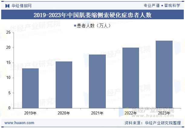 2019-2023年中国肌萎缩侧索硬化症患者人数