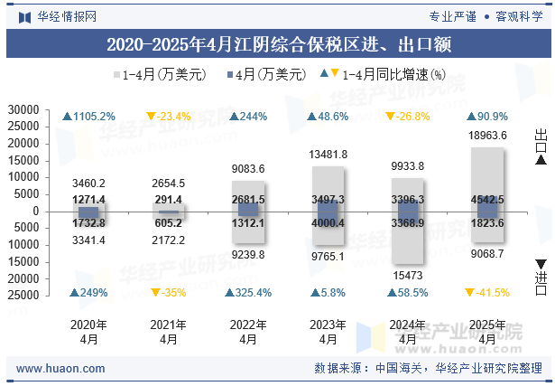 2020-2025年4月江阴综合保税区进、出口额