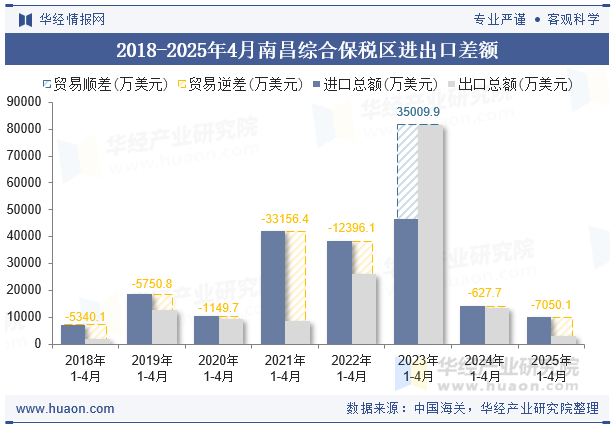 2018-2025年4月南昌综合保税区进出口差额