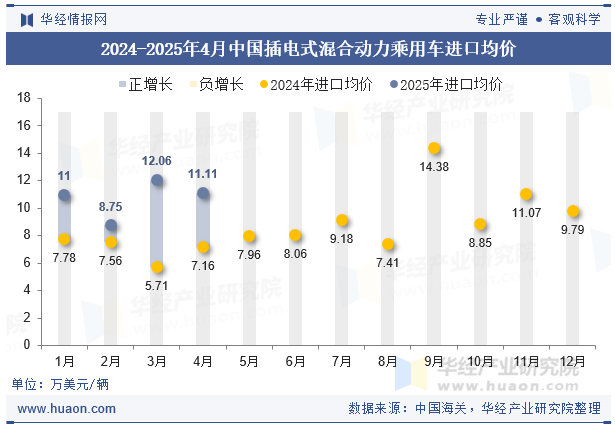 2024-2025年4月中国插电式混合动力乘用车进口均价
