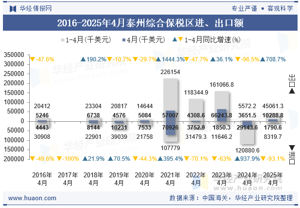 2016-2025年4月泰州综合保税区进、出口额