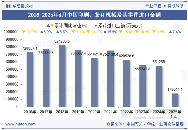 2016-2025年4月中国印刷、装订机械及其零件进口金额