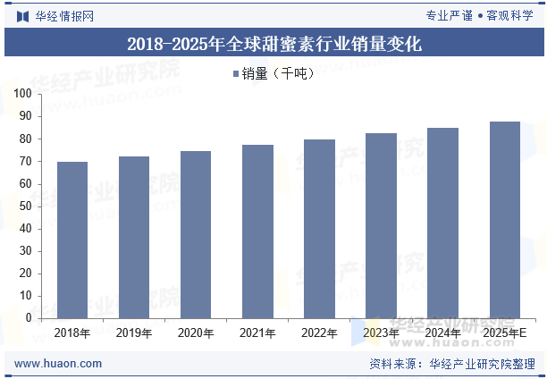 2018-2025年全球甜蜜素行业销量变化