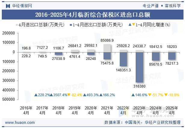 2016-2025年4月临沂综合保税区进出口总额