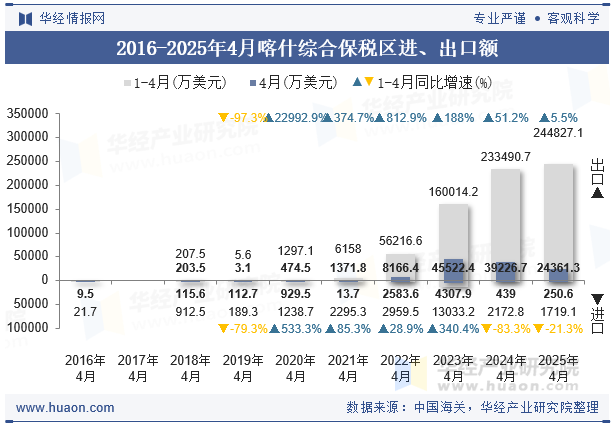 2016-2025年4月喀什综合保税区进、出口额