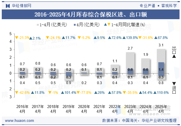 2016-2025年4月珲春综合保税区进、出口额