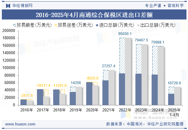 2016-2025年4月南通综合保税区进出口差额