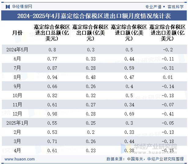 2024-2025年4月嘉定综合保税区进出口额月度情况统计表