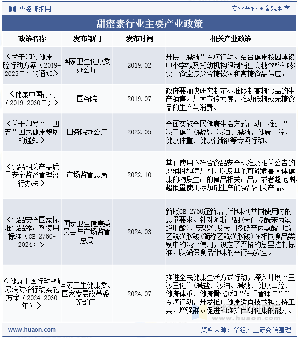 甜蜜素行业主要产业政策